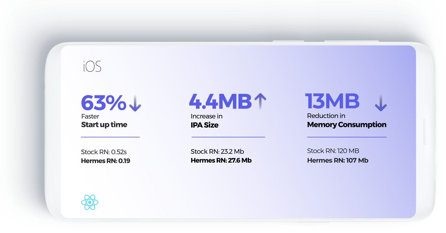 iOS Benchmarking Data